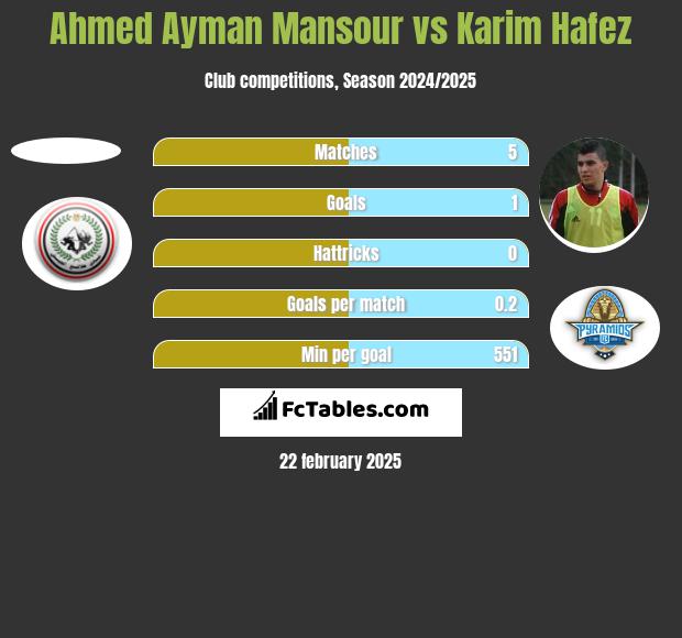 Ahmed Ayman Mansour vs Karim Hafez h2h player stats