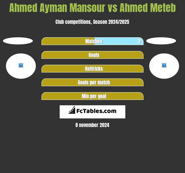 Ahmed Ayman Mansour vs Ahmed Meteb h2h player stats