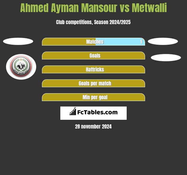 Ahmed Ayman Mansour vs Metwalli h2h player stats