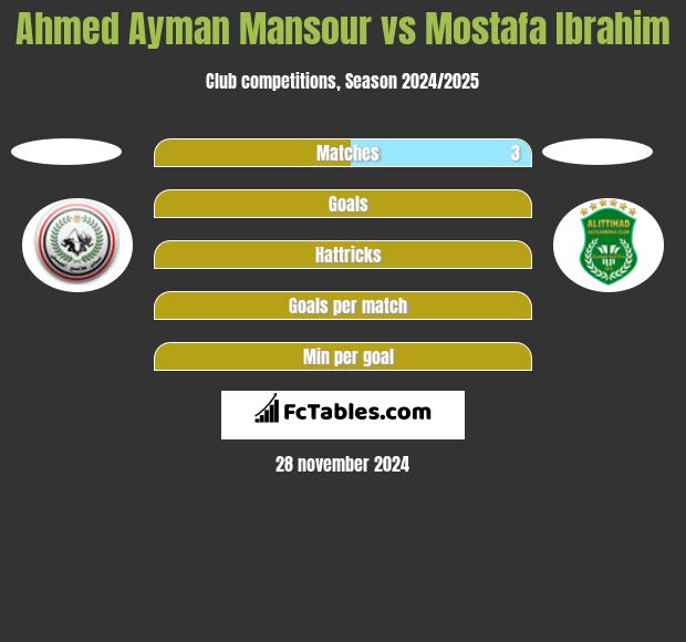 Ahmed Ayman Mansour vs Mostafa Ibrahim h2h player stats