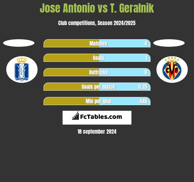 Jose Antonio vs T. Geralnik h2h player stats