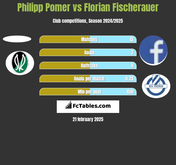 Philipp Pomer vs Florian Fischerauer h2h player stats