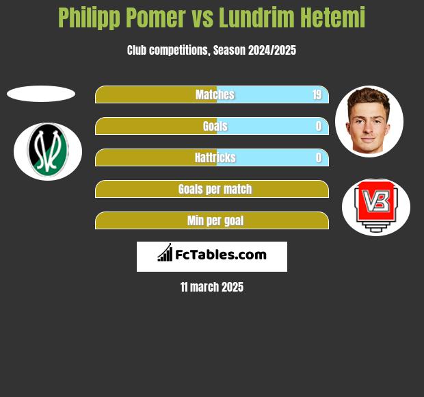 Philipp Pomer vs Lundrim Hetemi h2h player stats