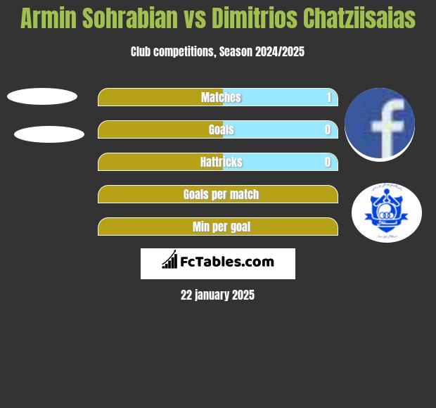 Armin Sohrabian vs Dimitrios Chatziisaias h2h player stats