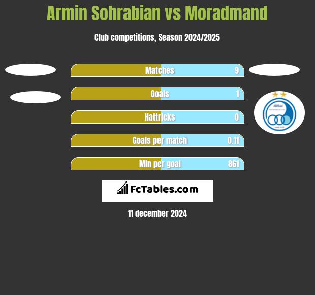 Armin Sohrabian vs Moradmand h2h player stats