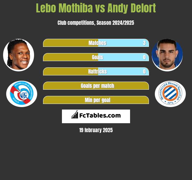 Lebo Mothiba vs Andy Delort h2h player stats