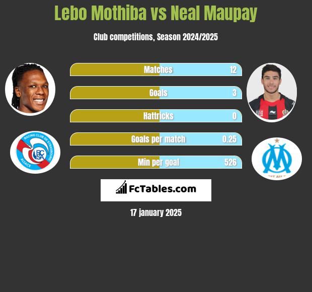 Lebo Mothiba vs Neal Maupay h2h player stats