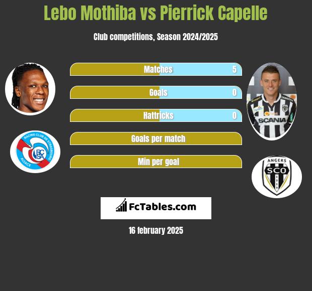 Lebo Mothiba vs Pierrick Capelle h2h player stats