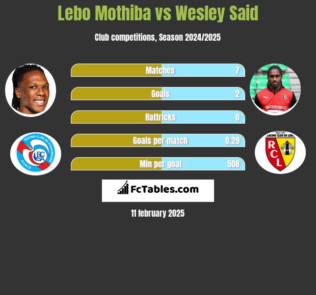 Lebo Mothiba vs Wesley Said h2h player stats