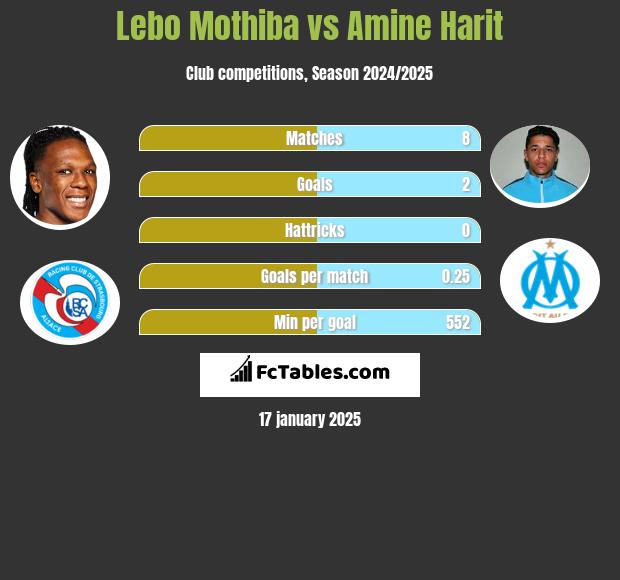 Lebo Mothiba vs Amine Harit h2h player stats