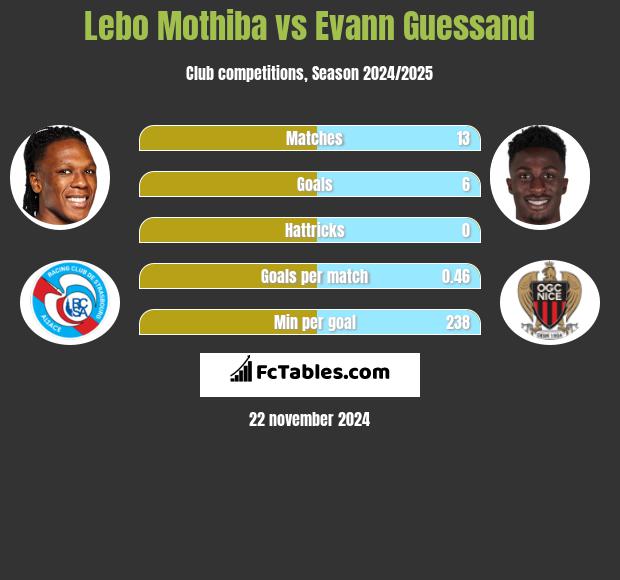 Lebo Mothiba vs Evann Guessand h2h player stats