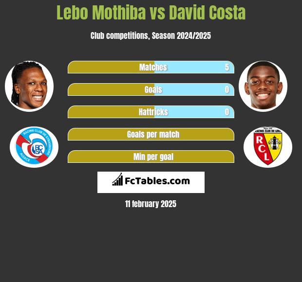 Lebo Mothiba vs David Costa h2h player stats