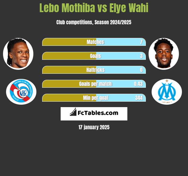 Lebo Mothiba vs Elye Wahi h2h player stats