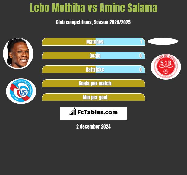 Lebo Mothiba vs Amine Salama h2h player stats