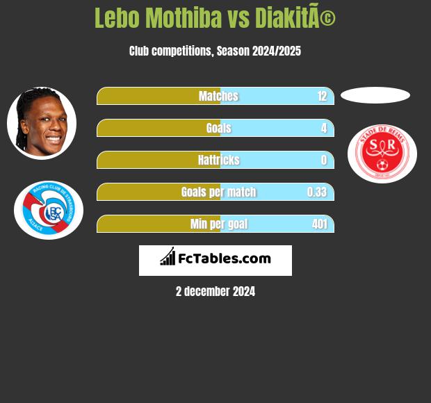 Lebo Mothiba vs DiakitÃ© h2h player stats