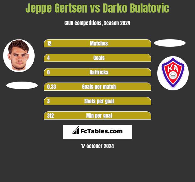 Jeppe Gertsen vs Darko Bulatović h2h player stats