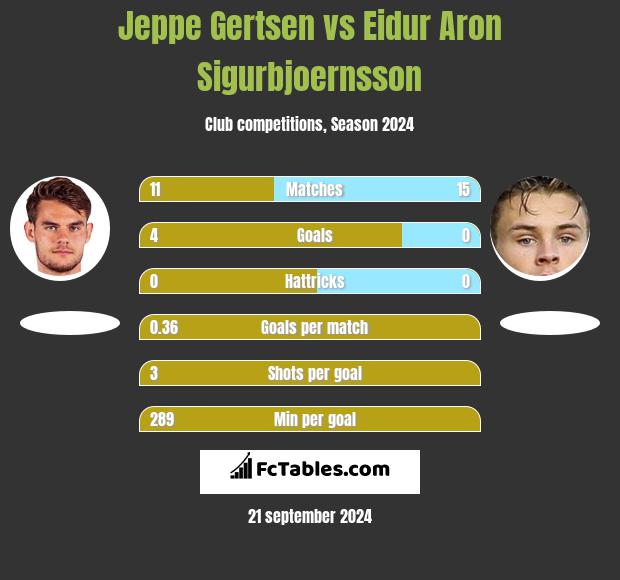 Jeppe Gertsen vs Eidur Aron Sigurbjoernsson h2h player stats