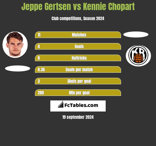 Jeppe Gertsen vs Kennie Chopart h2h player stats