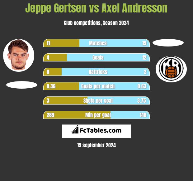 Jeppe Gertsen vs Axel Andresson h2h player stats