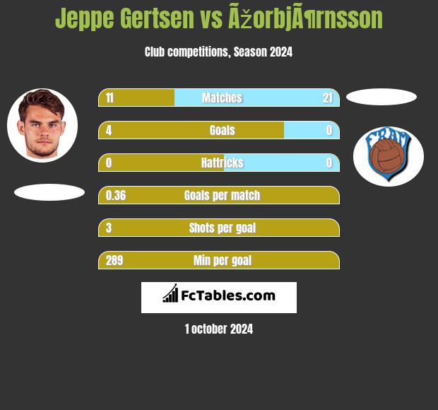 Jeppe Gertsen vs ÃžorbjÃ¶rnsson h2h player stats