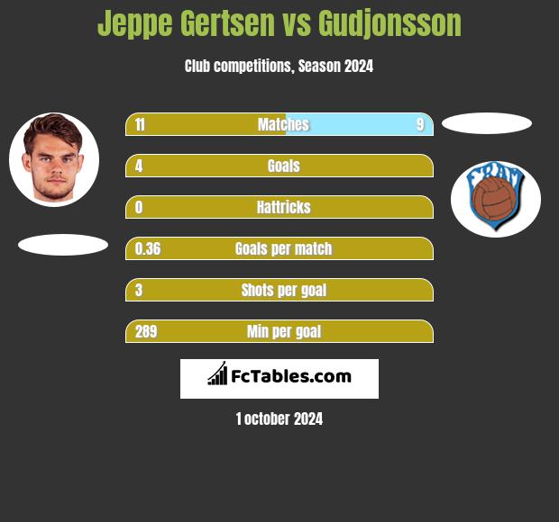 Jeppe Gertsen vs Gudjonsson h2h player stats