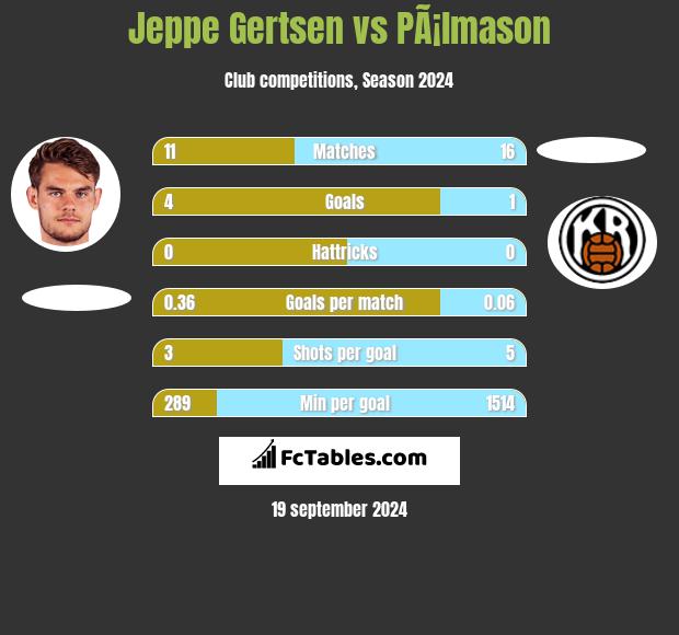 Jeppe Gertsen vs PÃ¡lmason h2h player stats