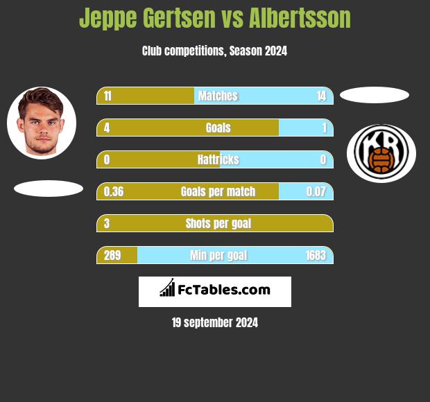 Jeppe Gertsen vs Albertsson h2h player stats