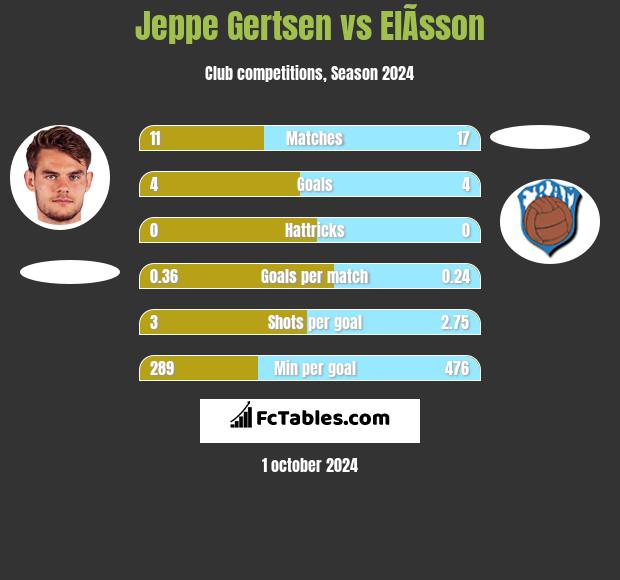 Jeppe Gertsen vs ElÃ­sson h2h player stats