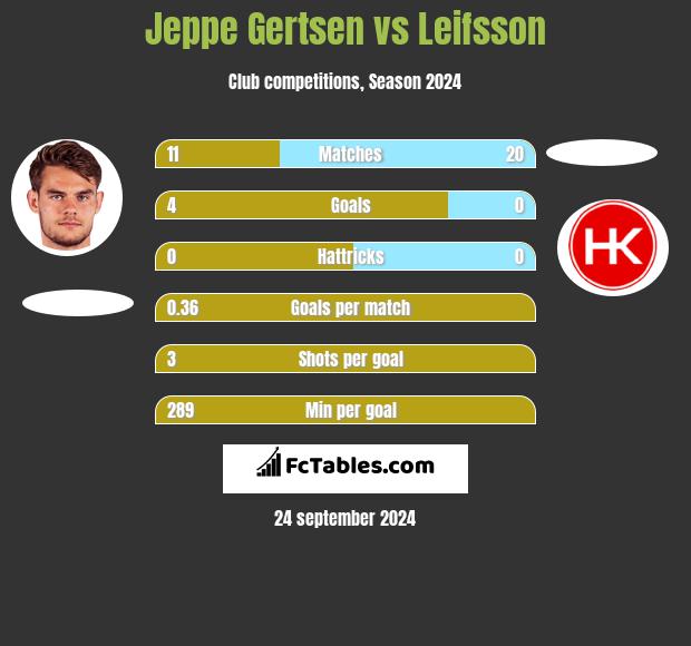 Jeppe Gertsen vs Leifsson h2h player stats