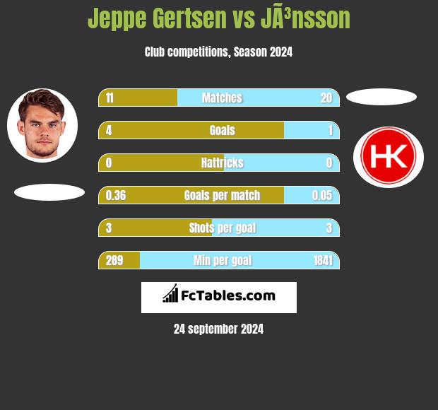 Jeppe Gertsen vs JÃ³nsson h2h player stats