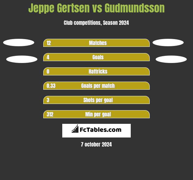 Jeppe Gertsen vs Gudmundsson h2h player stats