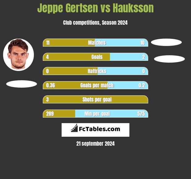 Jeppe Gertsen vs Hauksson h2h player stats