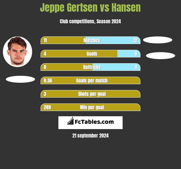 Jeppe Gertsen vs Hansen h2h player stats