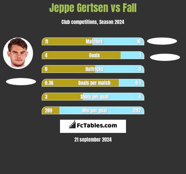 Jeppe Gertsen vs Fall h2h player stats