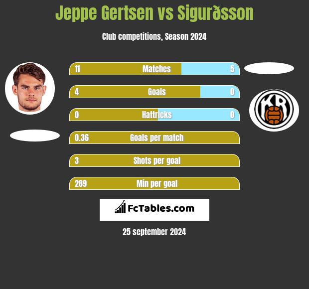 Jeppe Gertsen vs Sigurðsson h2h player stats