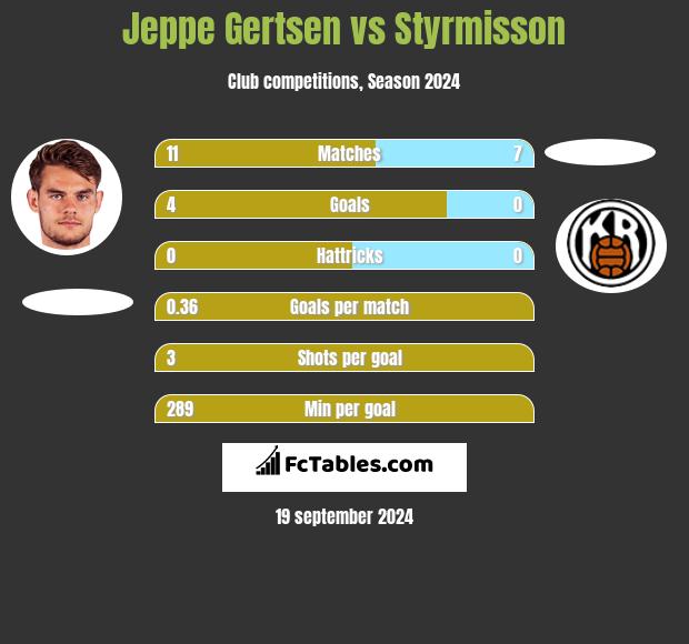 Jeppe Gertsen vs Styrmisson h2h player stats