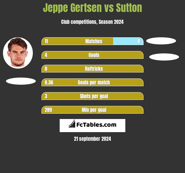 Jeppe Gertsen vs Sutton h2h player stats