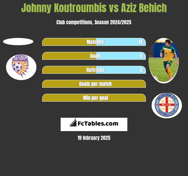 Johnny Koutroumbis vs Aziz Behich h2h player stats