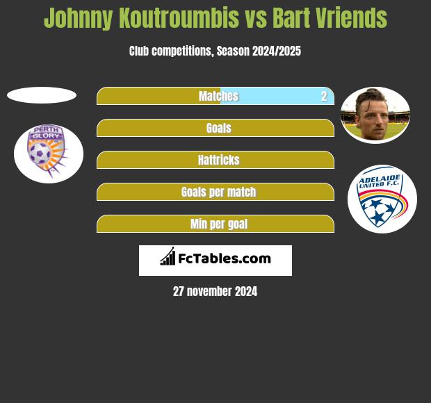 Johnny Koutroumbis vs Bart Vriends h2h player stats