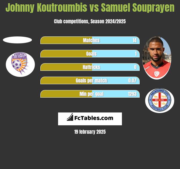 Johnny Koutroumbis vs Samuel Souprayen h2h player stats