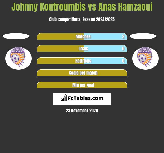 Johnny Koutroumbis vs Anas Hamzaoui h2h player stats