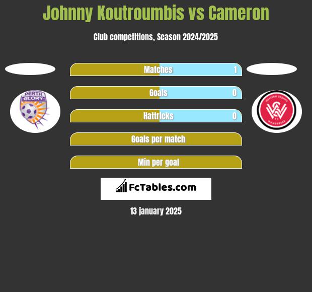 Johnny Koutroumbis vs Cameron h2h player stats