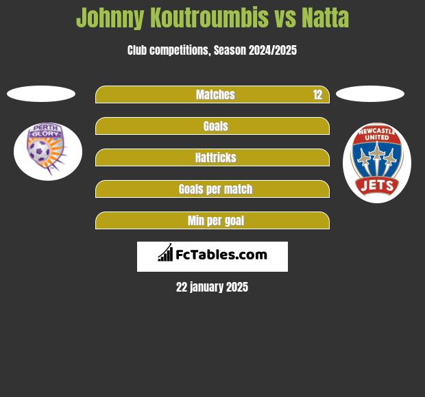 Johnny Koutroumbis vs Natta h2h player stats