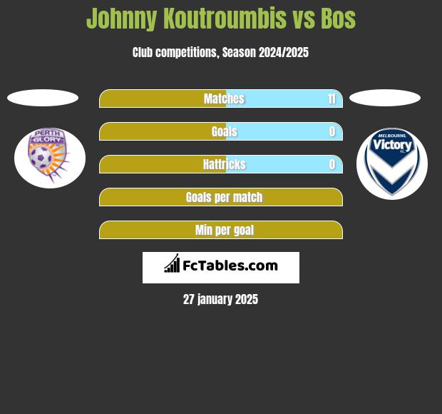 Johnny Koutroumbis vs Bos h2h player stats