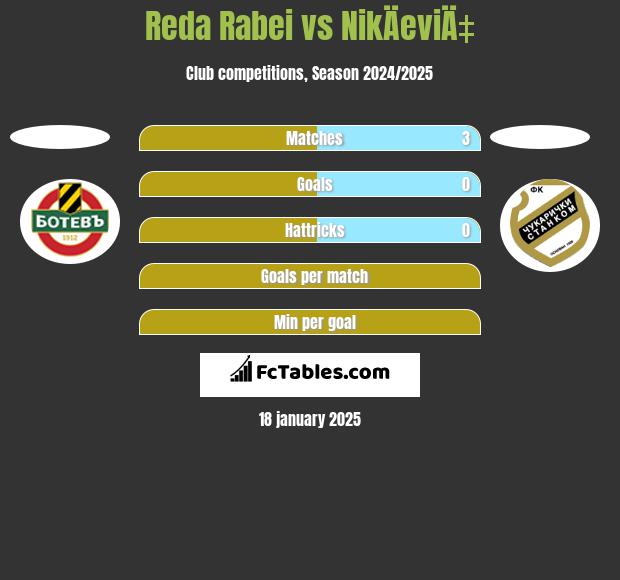 Reda Rabei vs NikÄeviÄ‡ h2h player stats