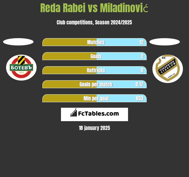 Reda Rabei vs Miladinović h2h player stats