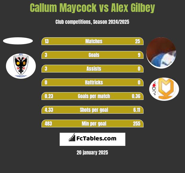 Callum Maycock vs Alex Gilbey h2h player stats