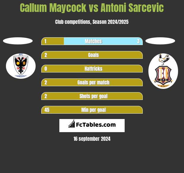 Callum Maycock vs Antoni Sarcevic h2h player stats