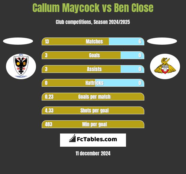 Callum Maycock vs Ben Close h2h player stats