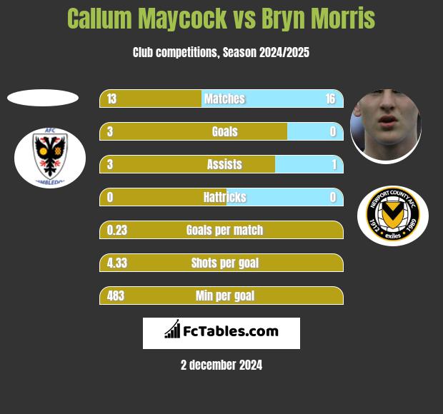 Callum Maycock vs Bryn Morris h2h player stats